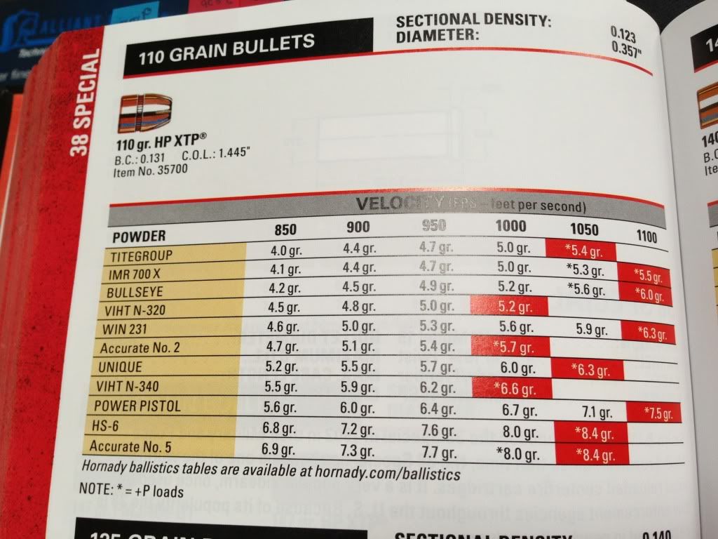 Hornady 9th edition 38 special 2013 Alliant reloaders manual. Their numbers  are all max